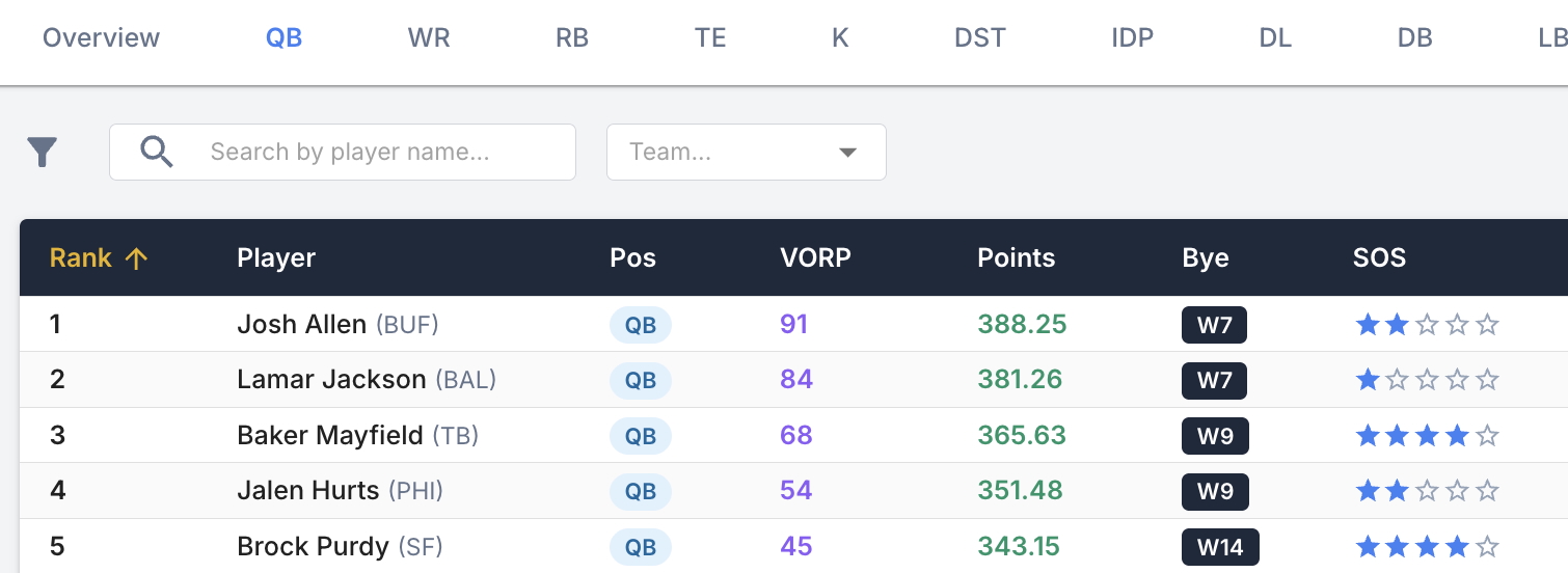 Season-long VORP (Value Over Replacement Player) projections for fantasy football draft and trade analysis