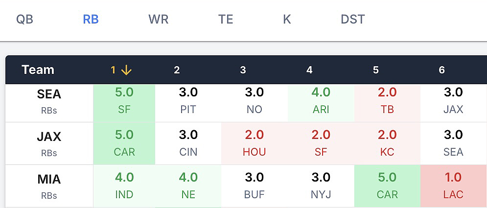 Weekly strength of schedule (SOS) projections by position for fantasy football matchup analysis
